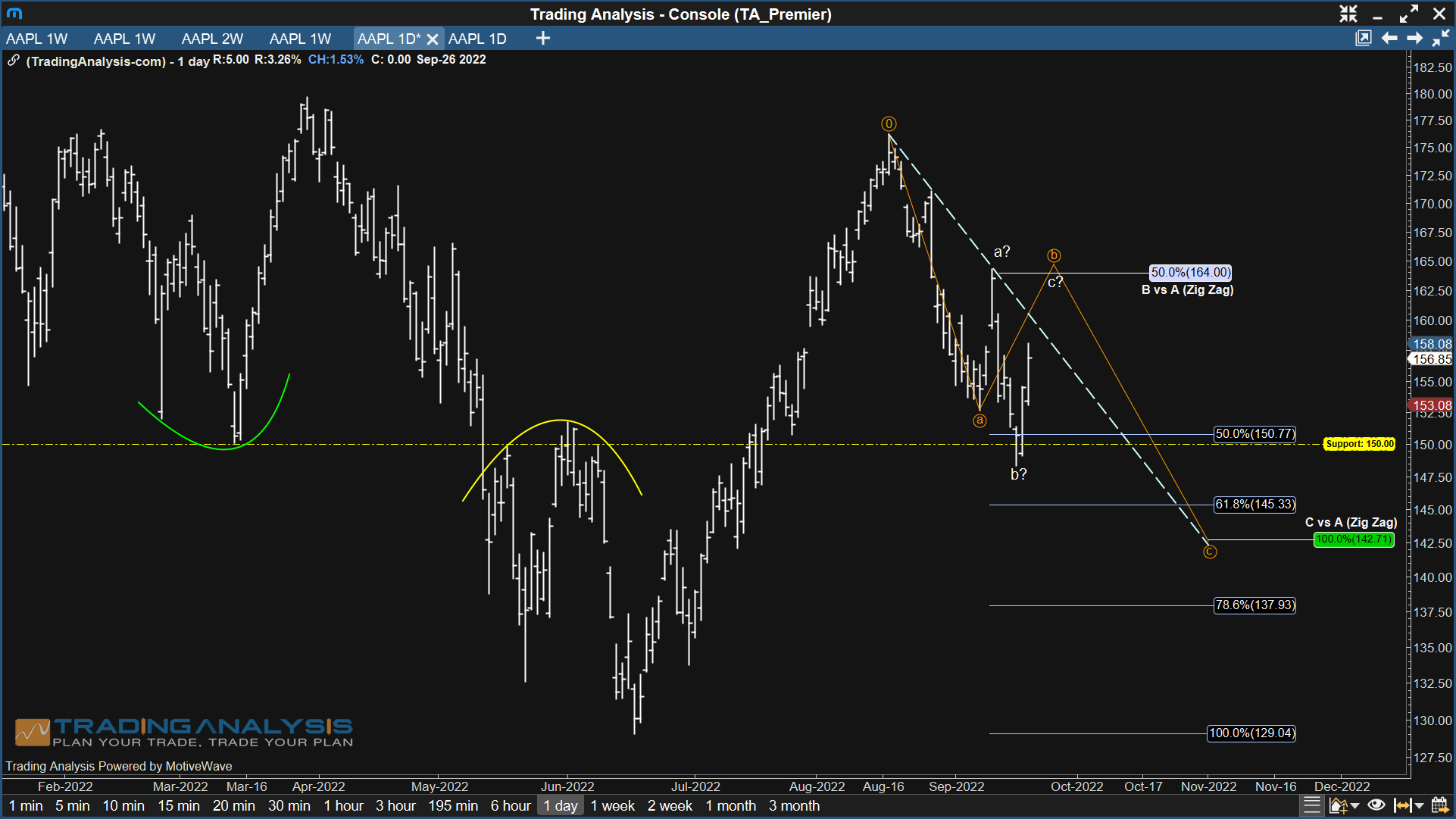 Indexes Down, Apple Up?