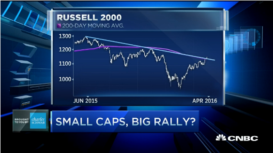 Todd Gordon on CNBC Calling For Shorts In The Russell 2000