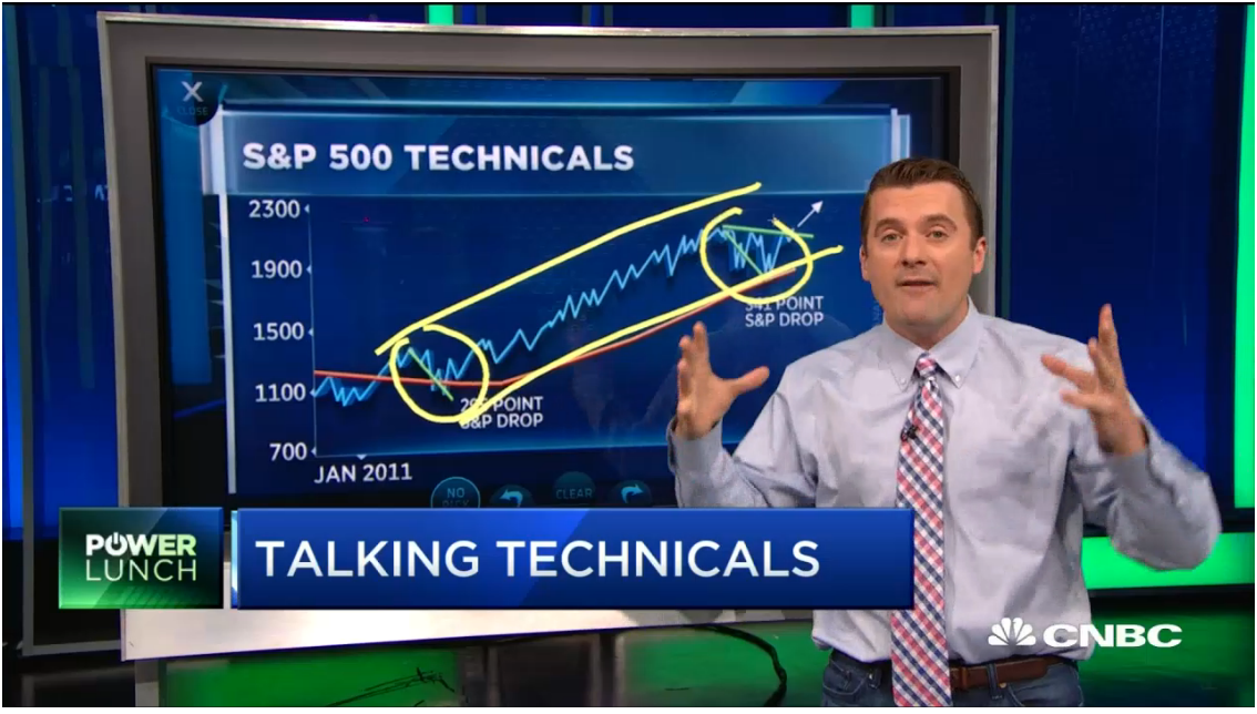 Todd Gordon on CNBC Talking Technicals