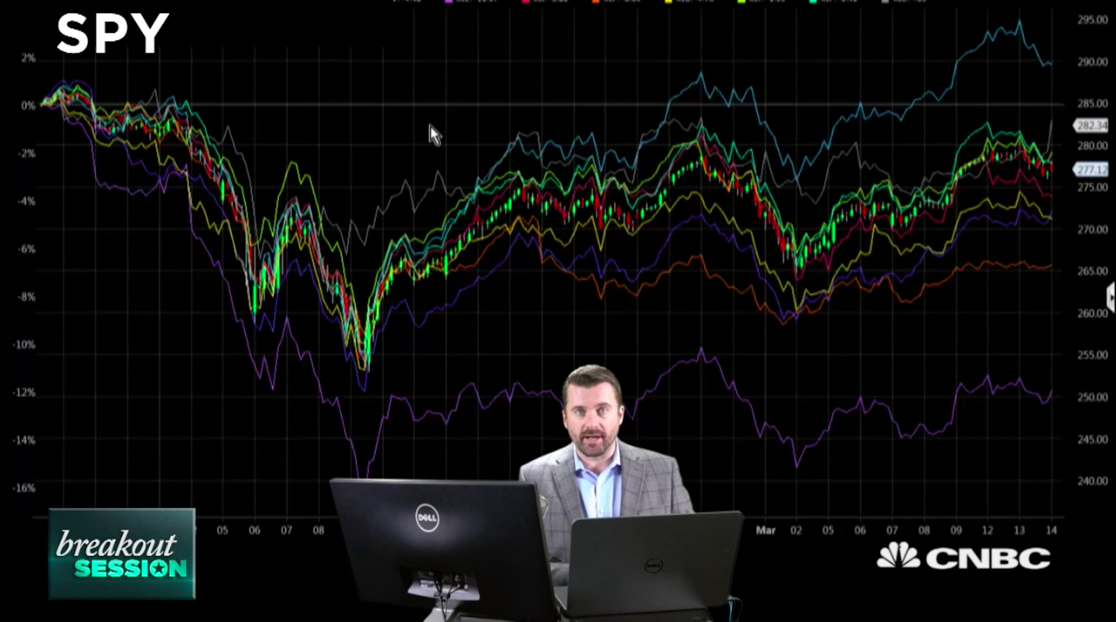 Trader Bets Against a Market Rally – Todd Gordon CNBC