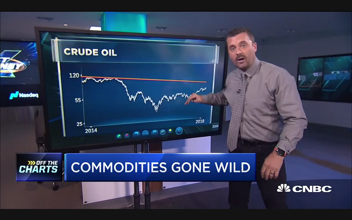 Commodities are going wild and there’s even more room to run…  – Todd Gordon CNBC