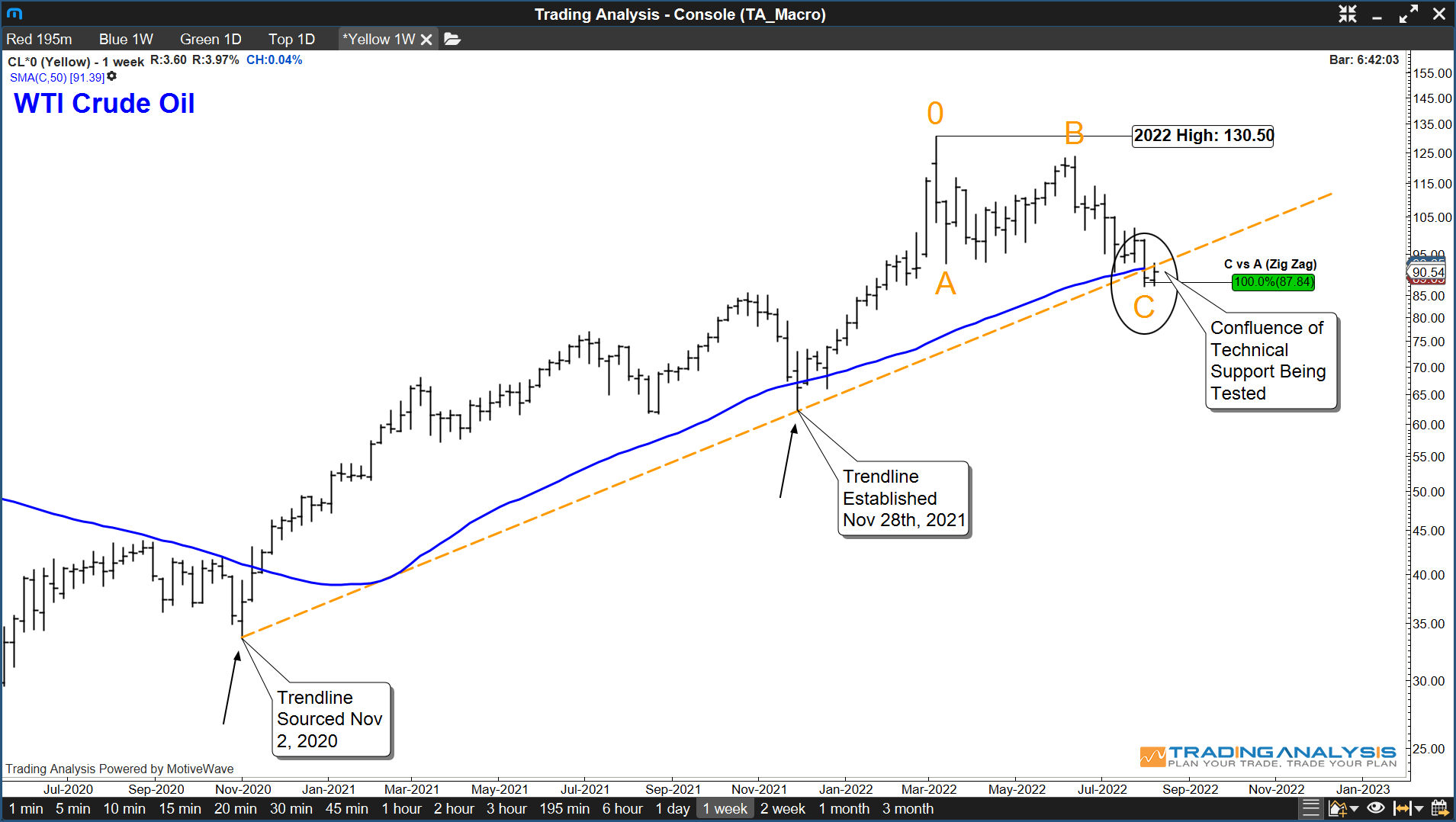 Energy Top or Bullish Consolidation?