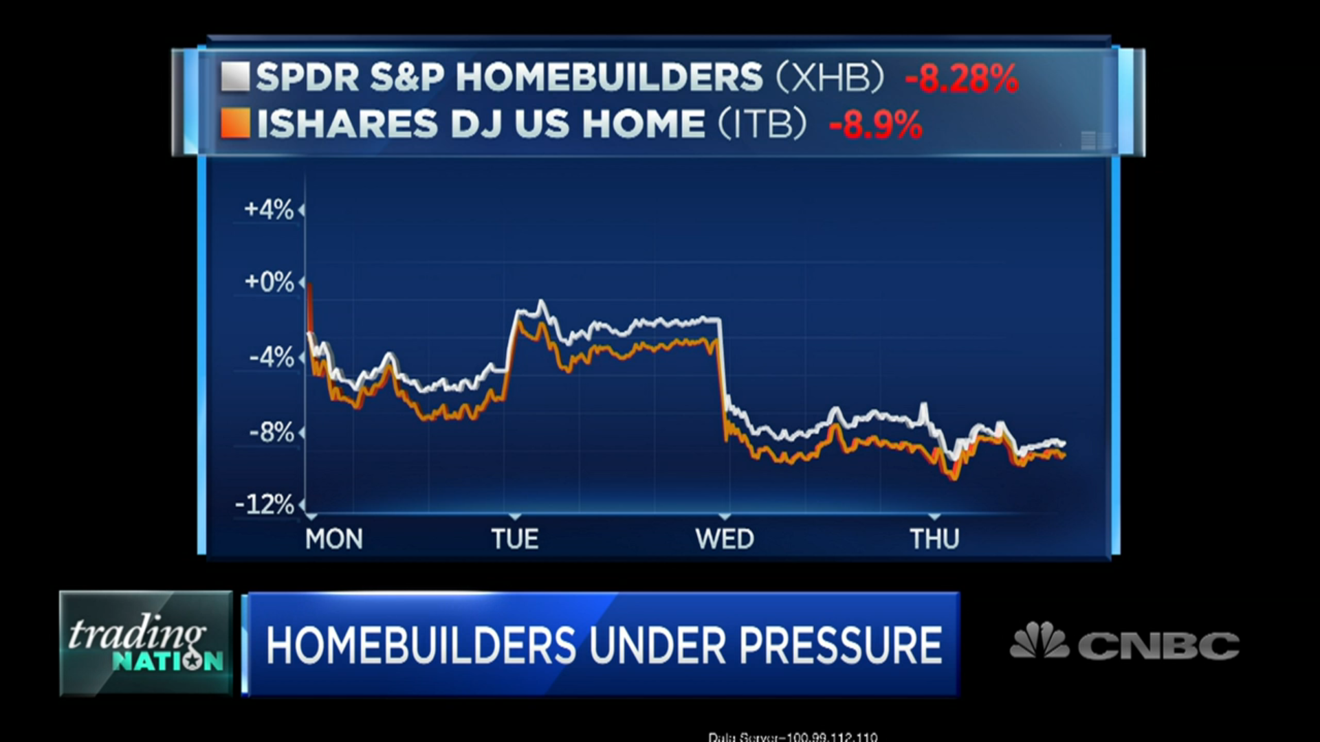 Homebuilding Just Had Its Worst Month Since 1984. What Traders See Ahead For The Group